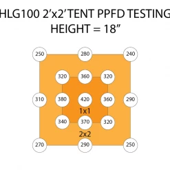 Horticulture Lighting Group HLG 100 V2 LED Grow Light | 224ppf Output | 95w