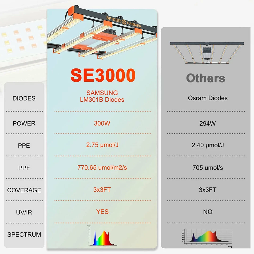 Outlet ✨ Spider Farmer® | SE3000 LED Grow Light | 300W | 3' X 3' Your Grow Room 😍 7 Spider Farmer® | SE3000 LED Grow Light | 300W | 3' X 3' Your Grow Room