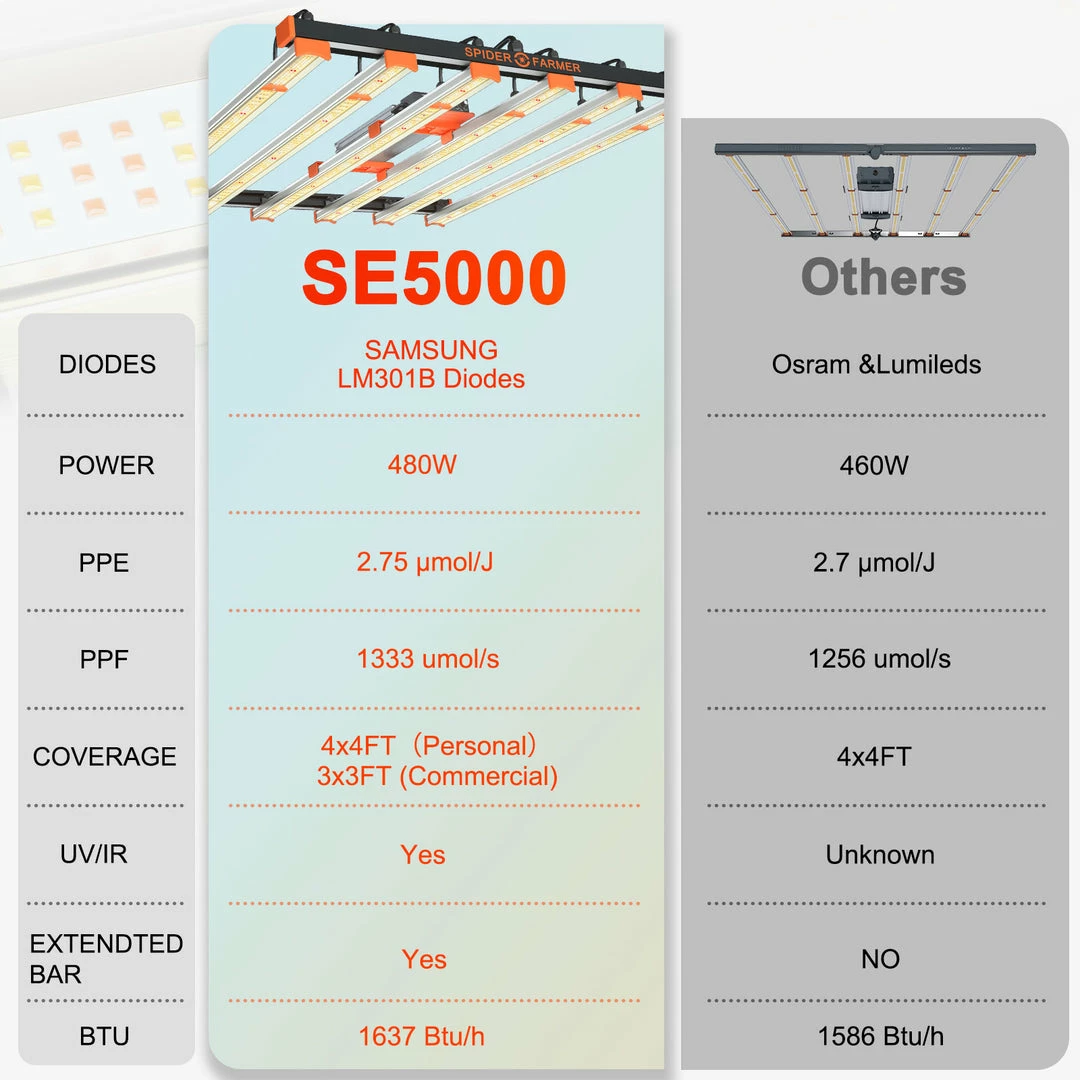 Best Sale 🎉 Spider Farmer® | SE5000 LED Grow Light | 480W | 3’ X 3’ 🧨 9 Spider Farmer® | SE5000 LED Grow Light | 480W | 3’ X 3’